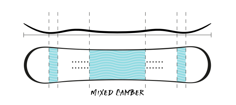 Profile of Mixed Camber Snowboard