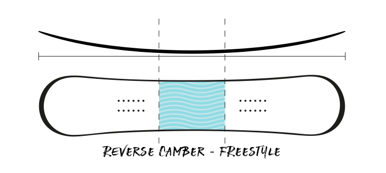 Profile of Reverse Camber Freestyle Snowboard
