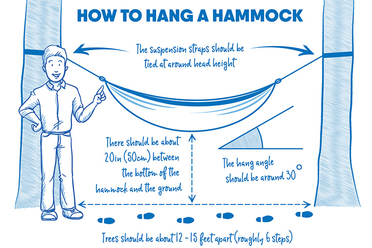 A diagram showing a well hung hammock