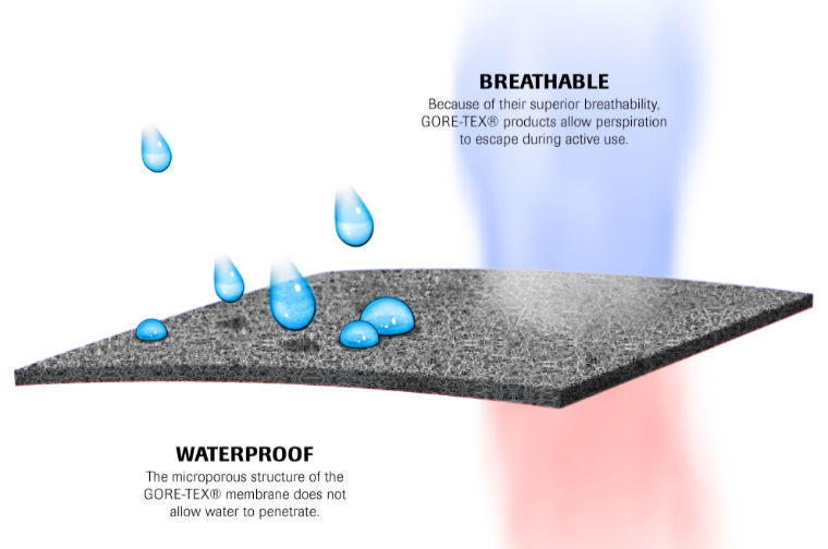 membrane breathable waterproof